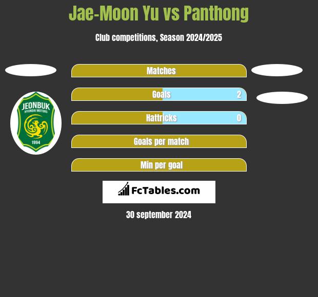 Jae-Moon Yu vs Panthong h2h player stats