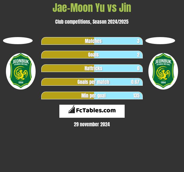 Jae-Moon Yu vs Jin h2h player stats