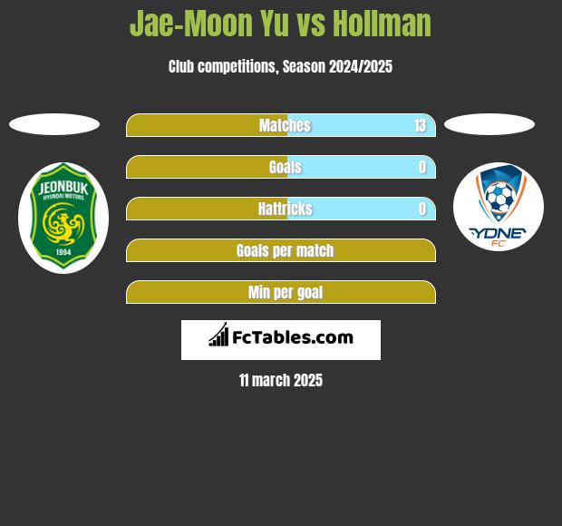 Jae-Moon Yu vs Hollman h2h player stats