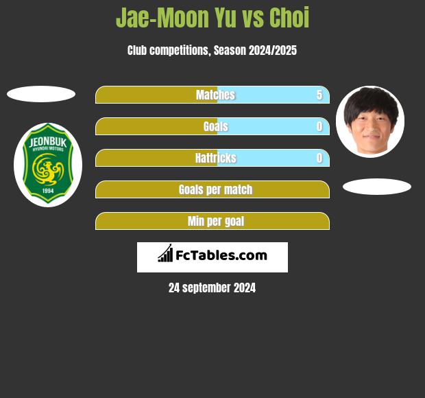 Jae-Moon Yu vs Choi h2h player stats