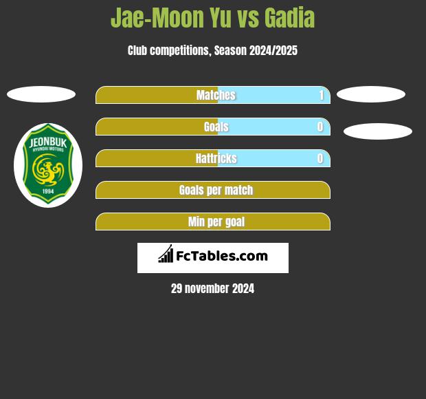 Jae-Moon Yu vs Gadia h2h player stats