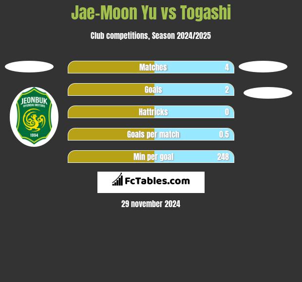 Jae-Moon Yu vs Togashi h2h player stats