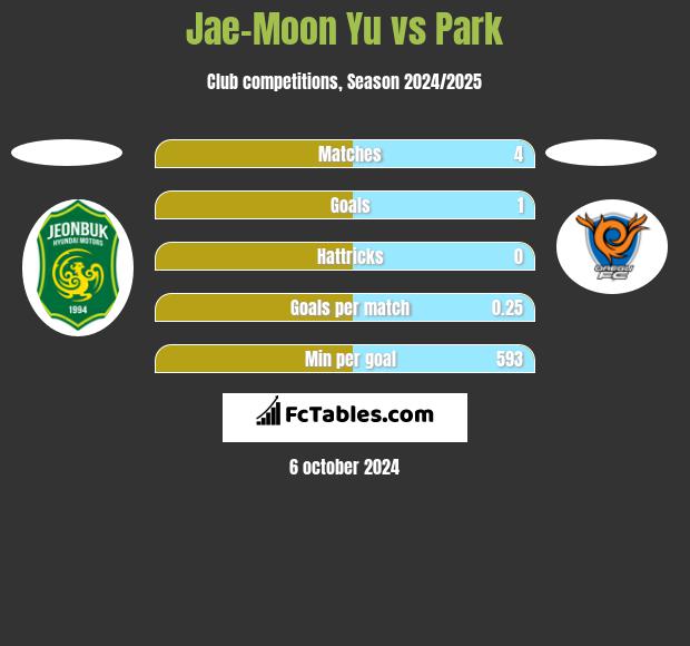 Jae-Moon Yu vs Park h2h player stats