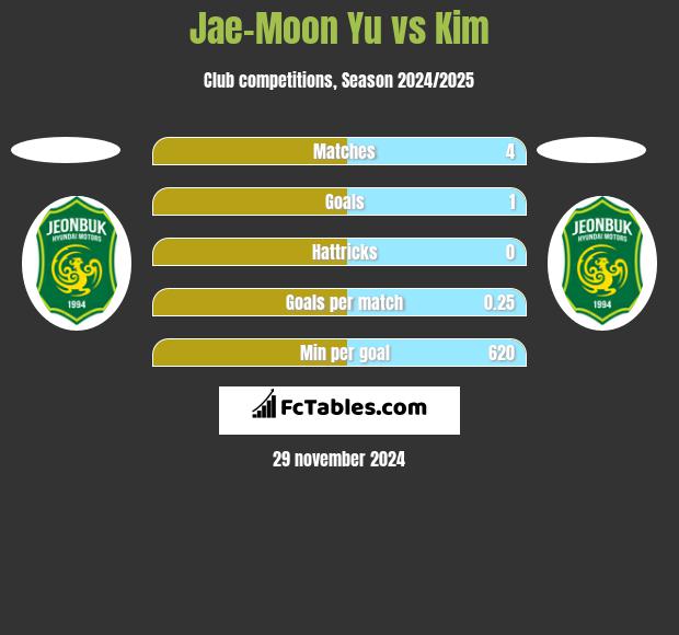 Jae-Moon Yu vs Kim h2h player stats