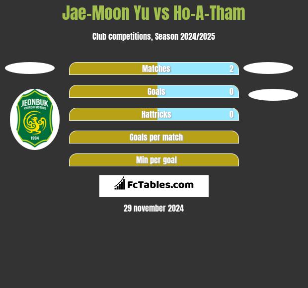 Jae-Moon Yu vs Ho-A-Tham h2h player stats