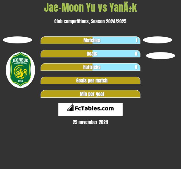 Jae-Moon Yu vs YanÄ±k h2h player stats