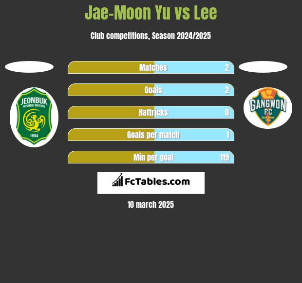 Jae-Moon Yu vs Lee h2h player stats