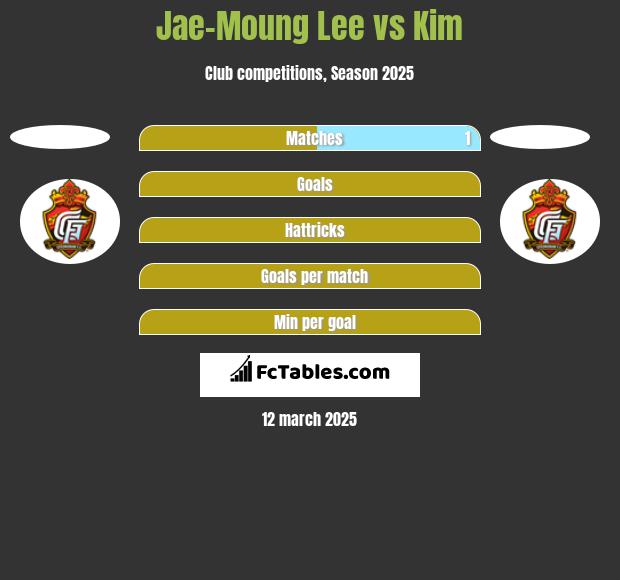 Jae-Moung Lee vs Kim h2h player stats