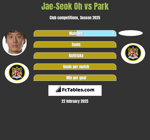 Jae-Seok Oh vs Park h2h player stats