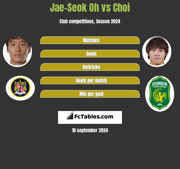 Jae-Seok Oh vs Choi h2h player stats