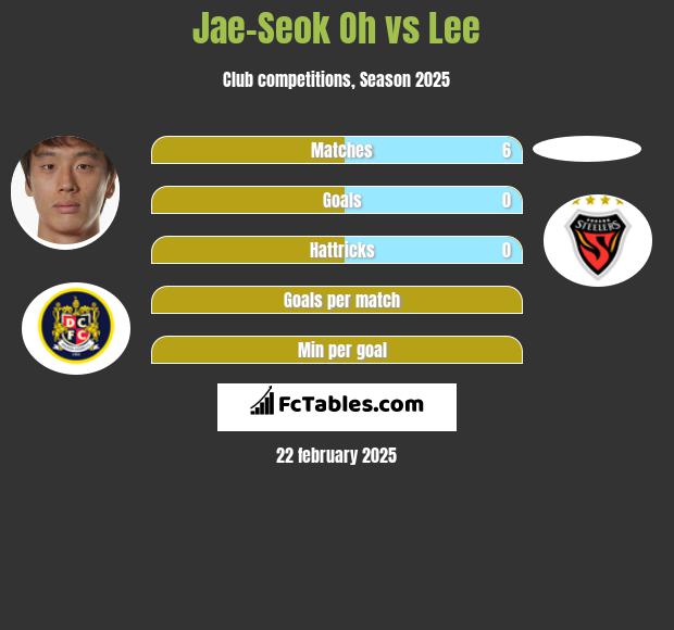 Jae-Seok Oh vs Lee h2h player stats