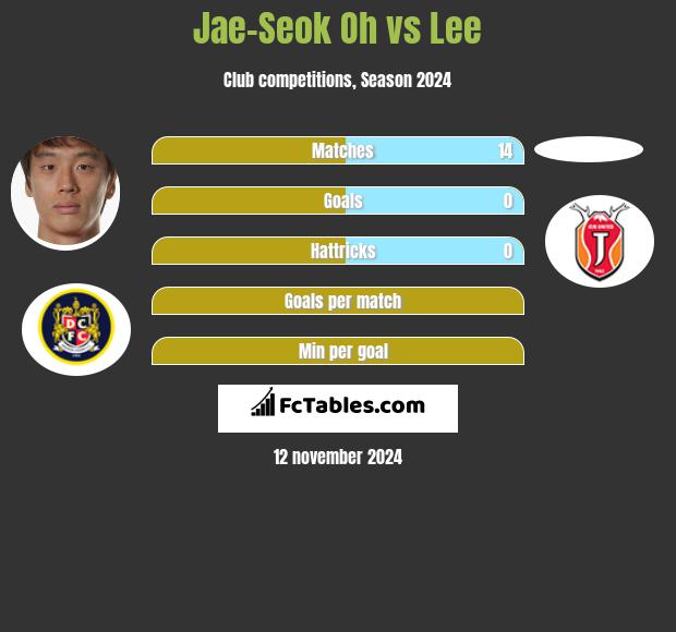 Jae-Seok Oh vs Lee h2h player stats