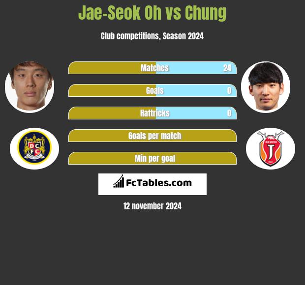 Jae-Seok Oh vs Chung h2h player stats