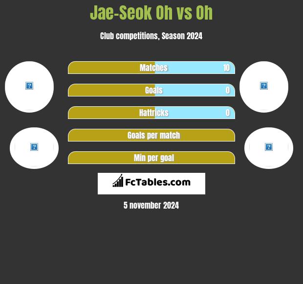 Jae-Seok Oh vs Oh h2h player stats