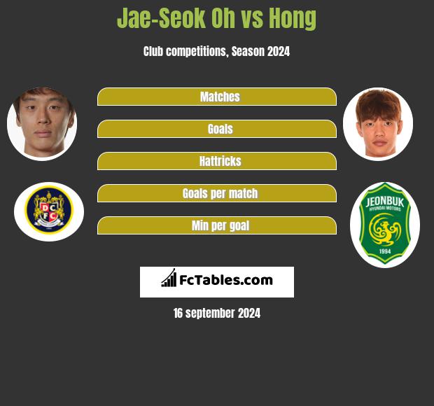 Jae-Seok Oh vs Hong h2h player stats