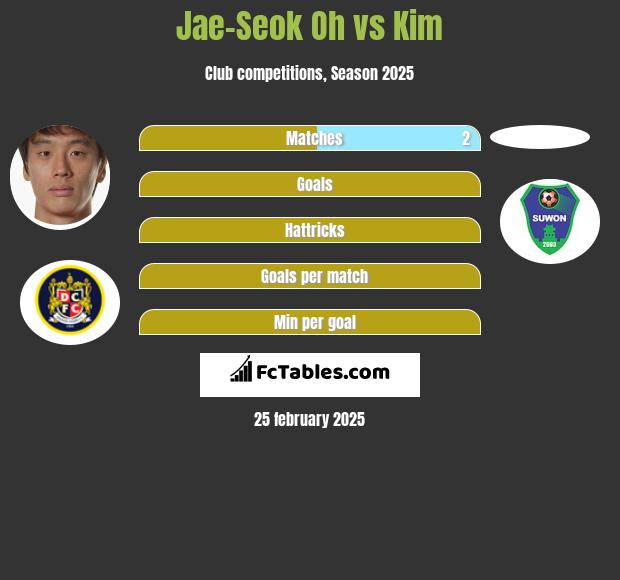 Jae-Seok Oh vs Kim h2h player stats