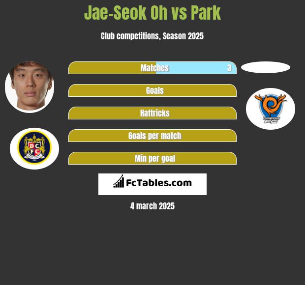 Jae-Seok Oh vs Park h2h player stats