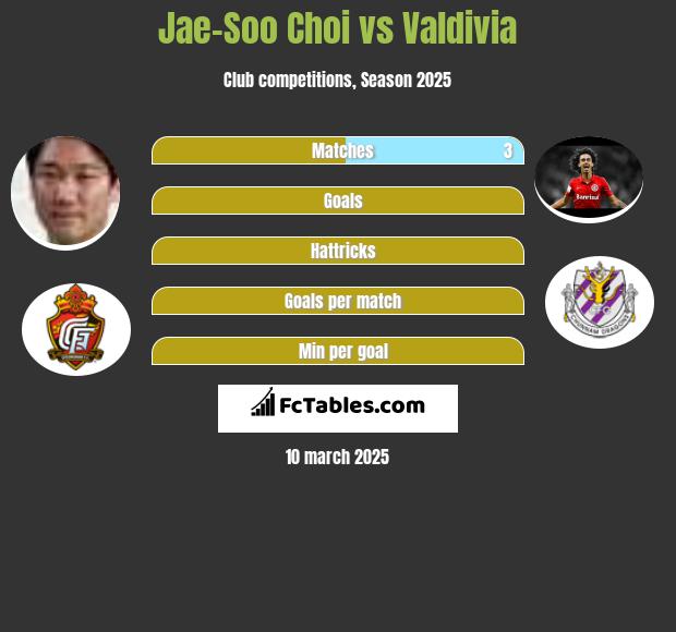 Jae-Soo Choi vs Valdivia h2h player stats