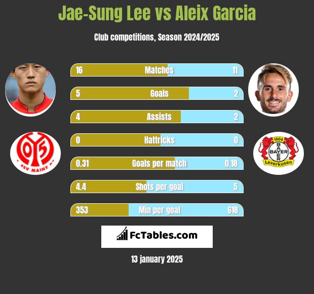 Jae-Sung Lee vs Aleix Garcia h2h player stats