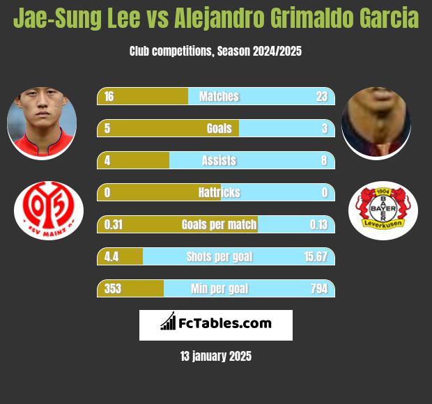 Jae-Sung Lee vs Alejandro Grimaldo Garcia h2h player stats