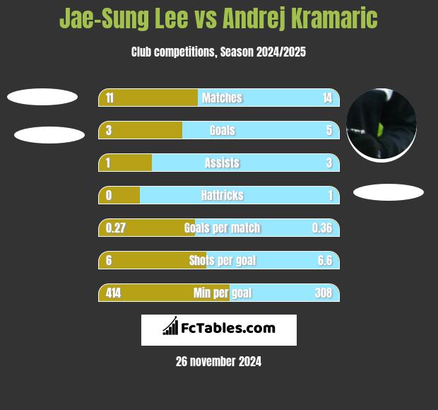 Jae-Sung Lee vs Andrej Kramaric h2h player stats