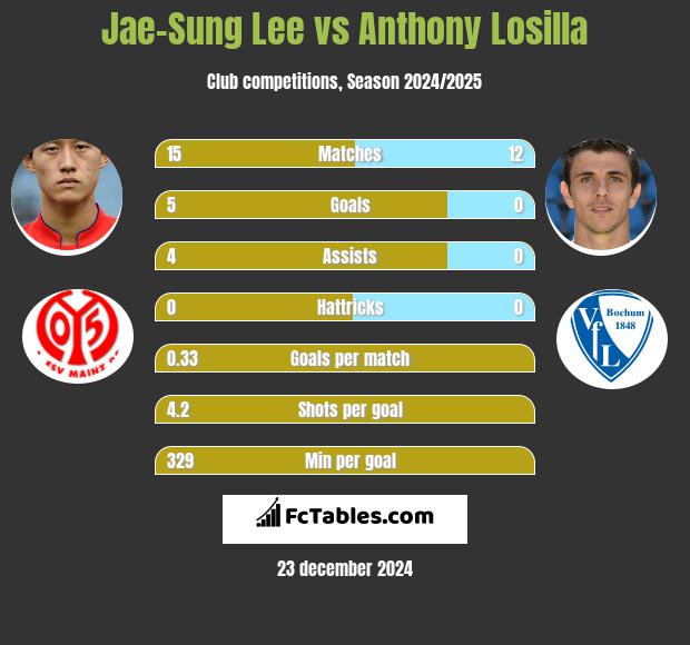 Jae-Sung Lee vs Anthony Losilla h2h player stats