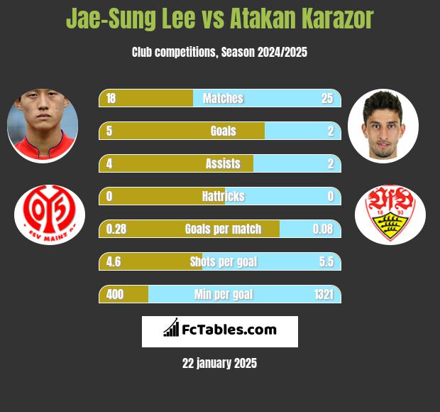 Jae-Sung Lee vs Atakan Karazor h2h player stats