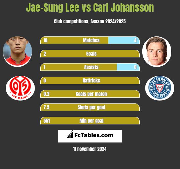 Jae-Sung Lee vs Carl Johansson h2h player stats