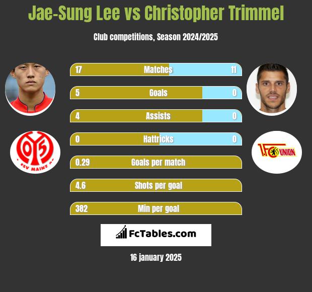 Jae-Sung Lee vs Christopher Trimmel h2h player stats