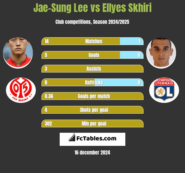 Jae-Sung Lee vs Ellyes Skhiri h2h player stats