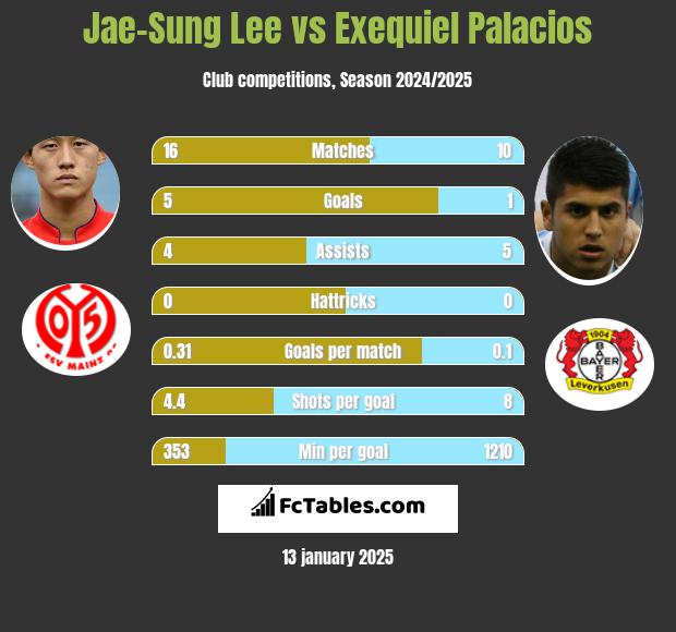 Jae-Sung Lee vs Exequiel Palacios h2h player stats