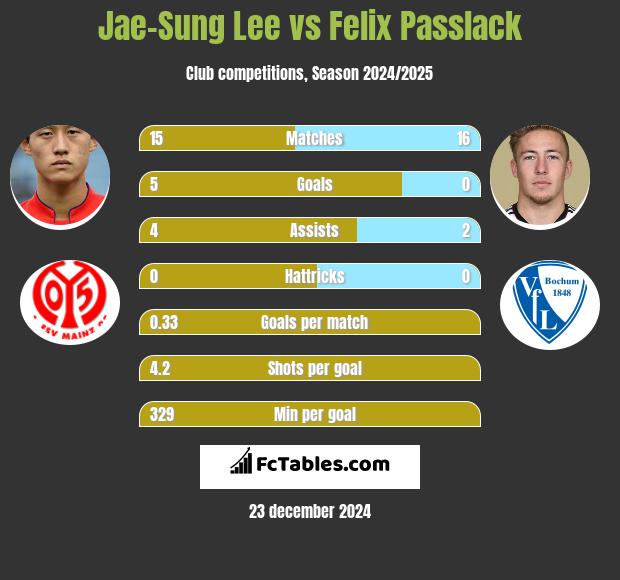 Jae-Sung Lee vs Felix Passlack h2h player stats