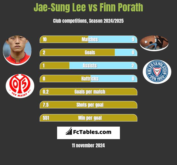 Jae-Sung Lee vs Finn Porath h2h player stats