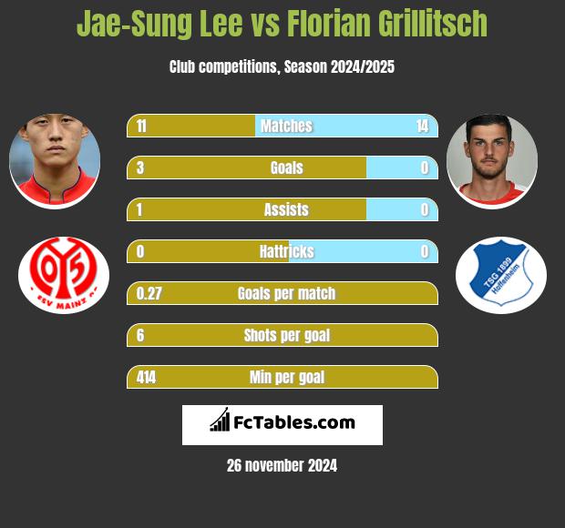 Jae-Sung Lee vs Florian Grillitsch h2h player stats