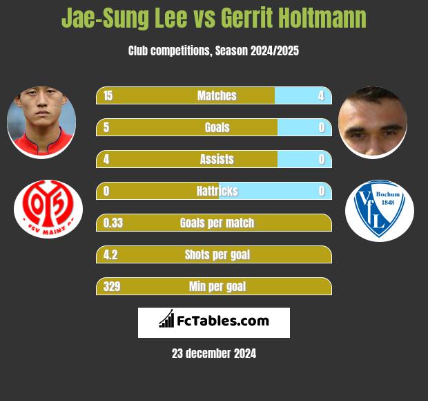 Jae-Sung Lee vs Gerrit Holtmann h2h player stats