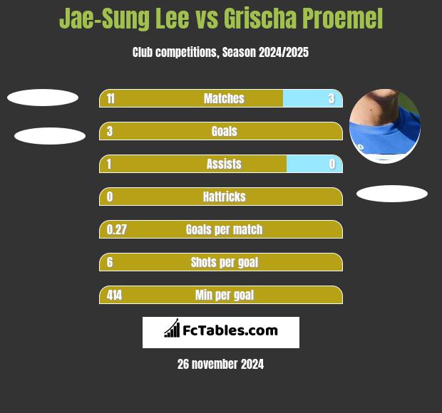 Jae-Sung Lee vs Grischa Proemel h2h player stats