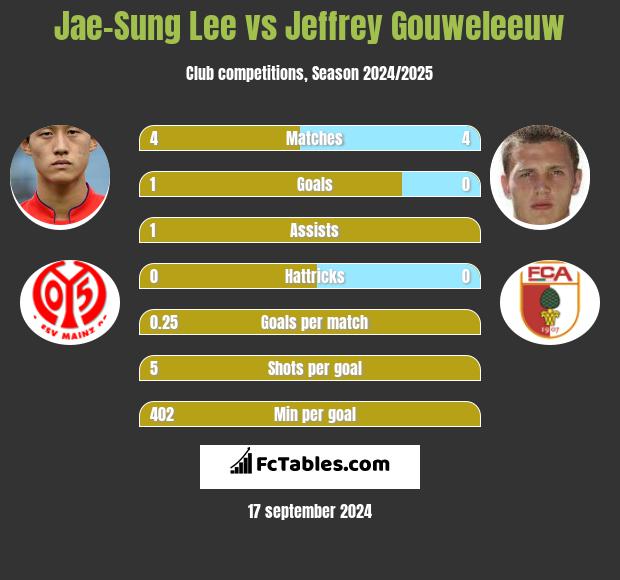 Jae-Sung Lee vs Jeffrey Gouweleeuw h2h player stats