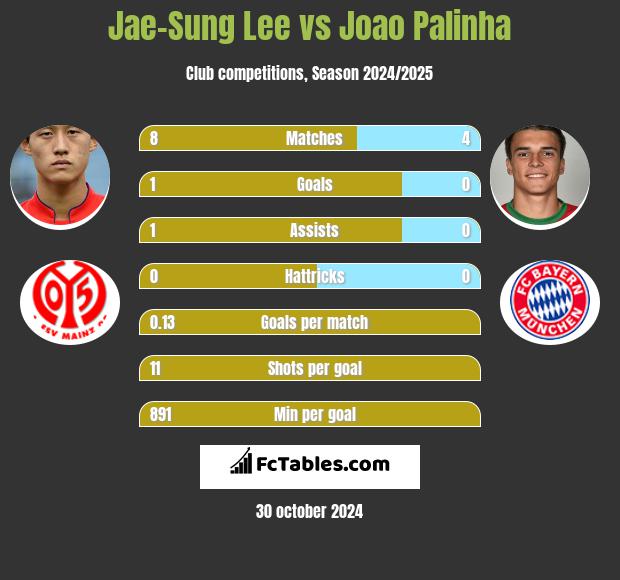 Jae-Sung Lee vs Joao Palinha h2h player stats