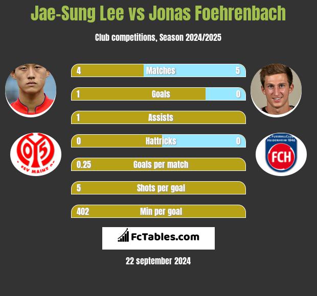 Jae-Sung Lee vs Jonas Foehrenbach h2h player stats