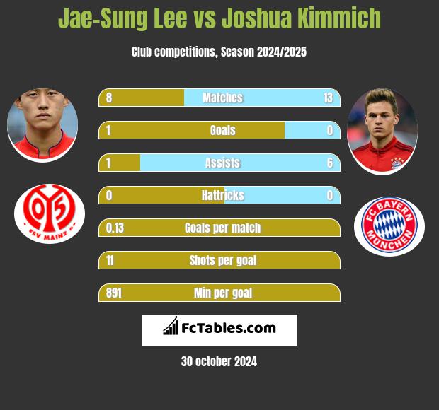 Jae-Sung Lee vs Joshua Kimmich h2h player stats