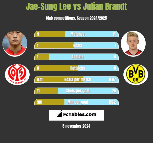 Jae-Sung Lee vs Julian Brandt h2h player stats