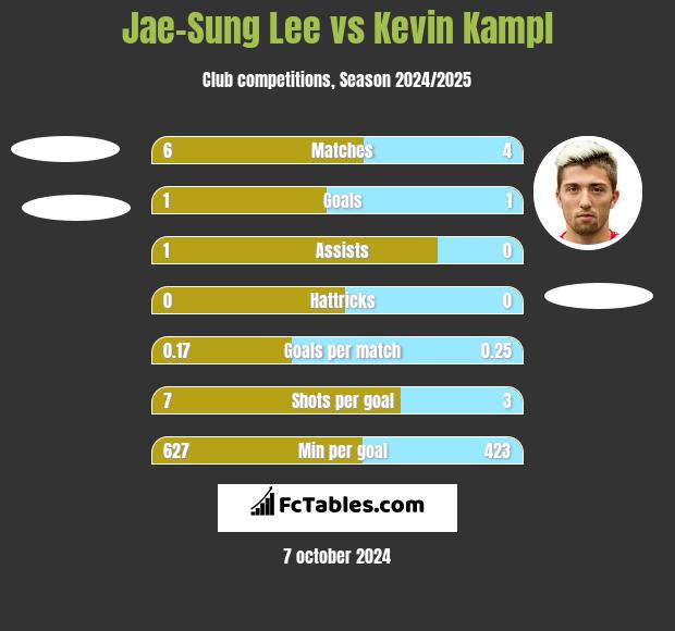 Jae-Sung Lee vs Kevin Kampl h2h player stats