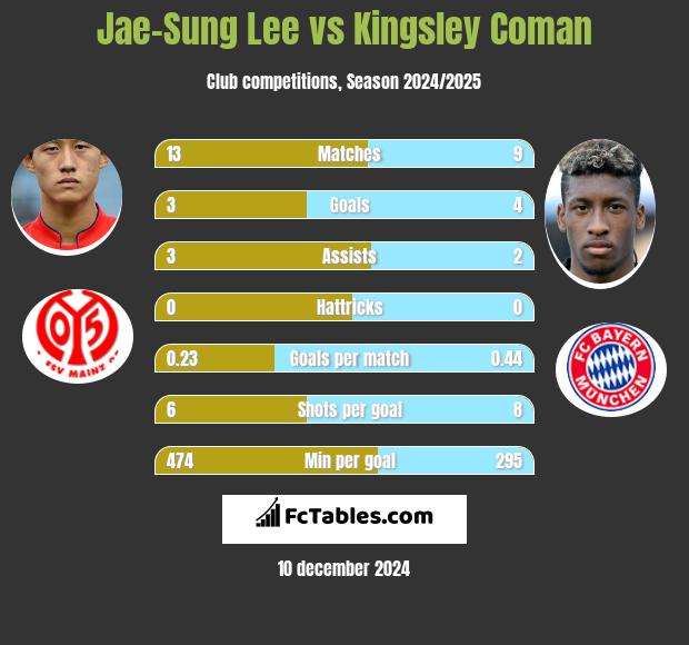 Jae-Sung Lee vs Kingsley Coman h2h player stats