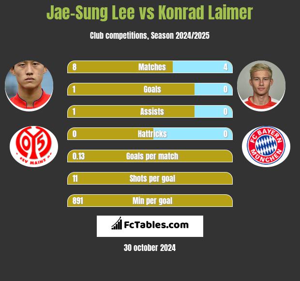 Jae-Sung Lee vs Konrad Laimer h2h player stats