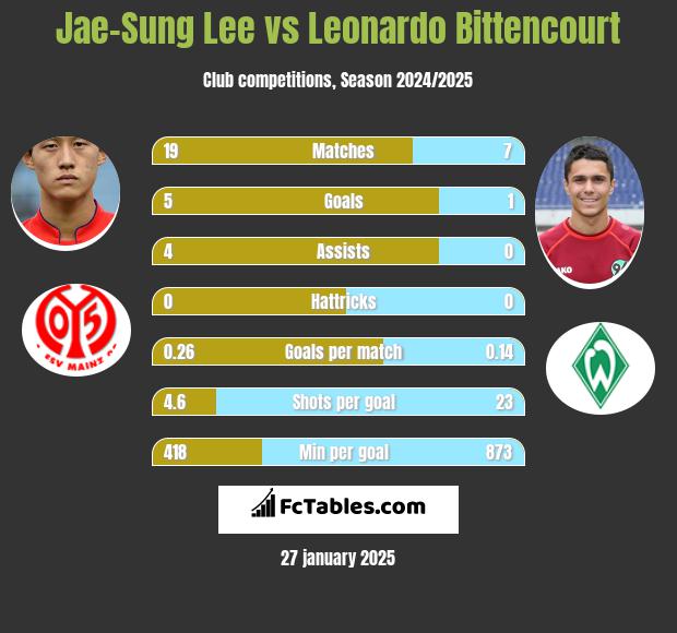 Jae-Sung Lee vs Leonardo Bittencourt h2h player stats