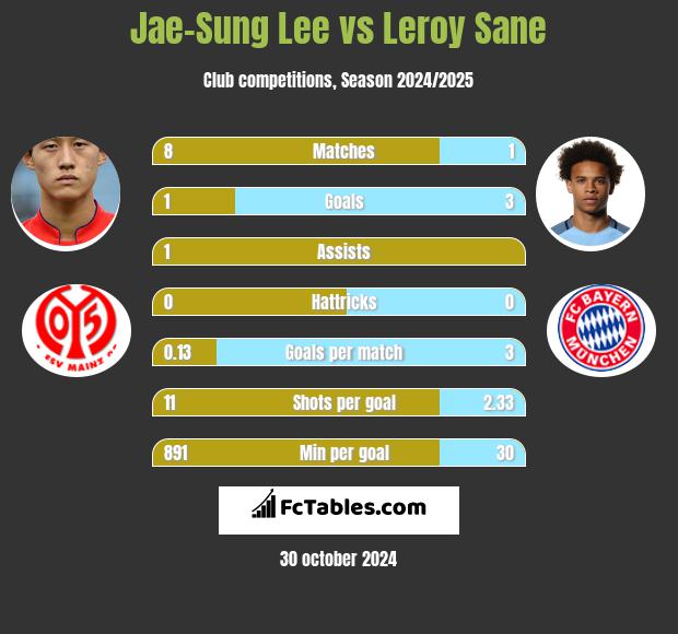 Jae-Sung Lee vs Leroy Sane h2h player stats