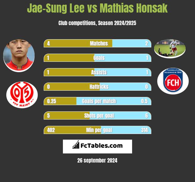 Jae-Sung Lee vs Mathias Honsak h2h player stats