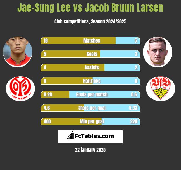 Jae-Sung Lee vs Jacob Bruun Larsen h2h player stats