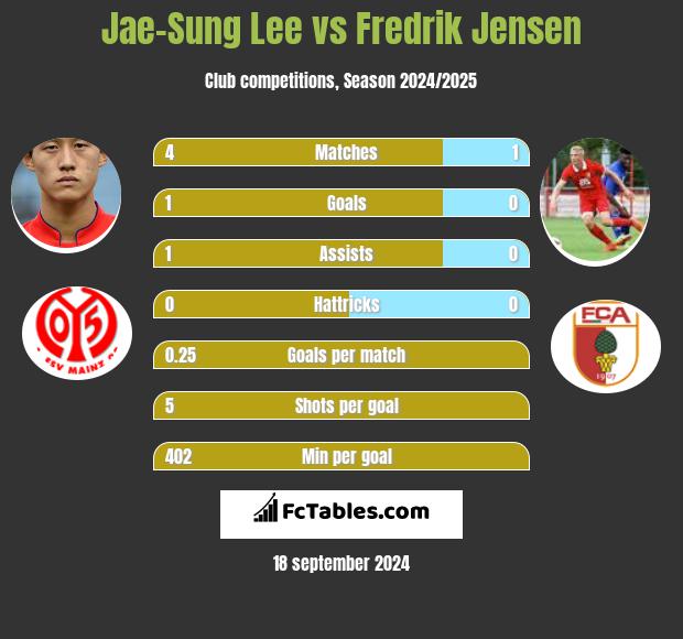 Jae-Sung Lee vs Fredrik Jensen h2h player stats