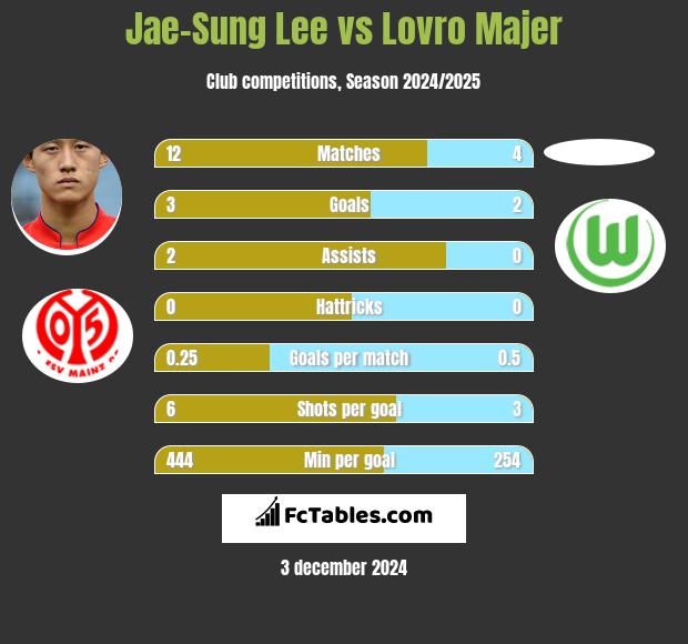 Jae-Sung Lee vs Lovro Majer h2h player stats